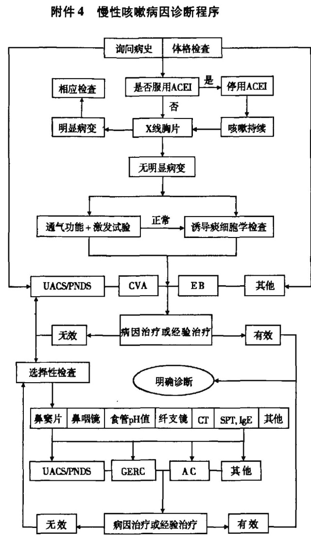 咳嗽的诊断与治疗指南(2009版)[续完]