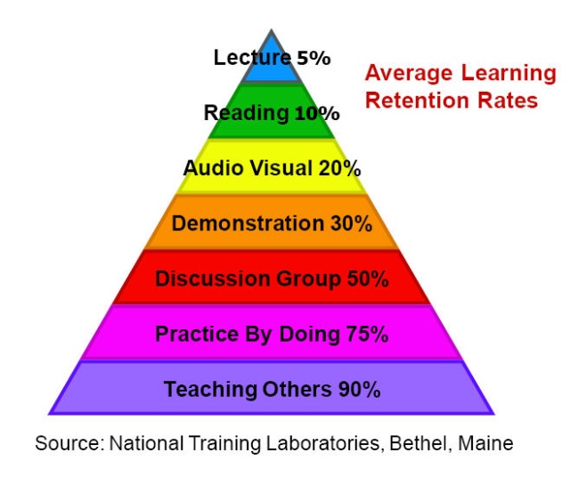 [转载]learning pyramid 学习金字塔