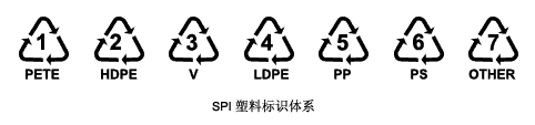 塑料制品的标识是有国家标准规定的.